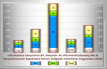 Továbbra is népszerű a könyvtárosképzés